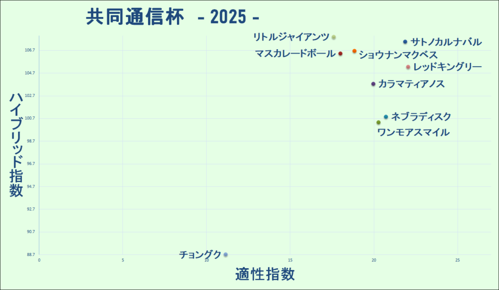 2025　共同通信杯　マトリクス